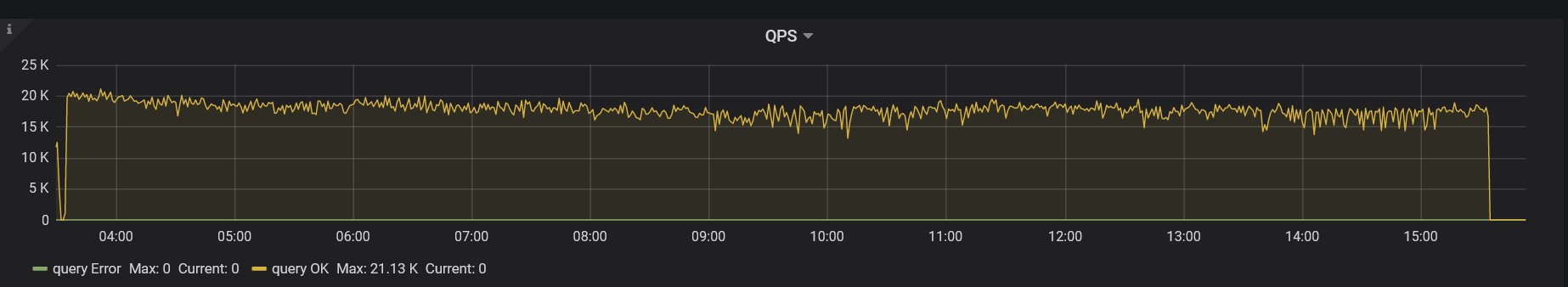 QPS with default config