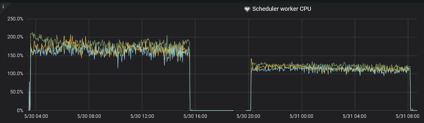 Scheduler Worker CPU