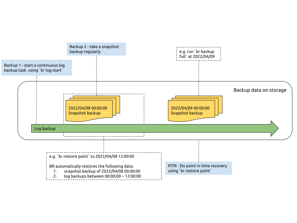 Point-in-Time Recovery