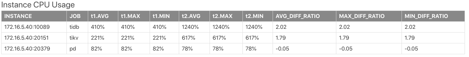 Compare Instance CPU Usage 报表