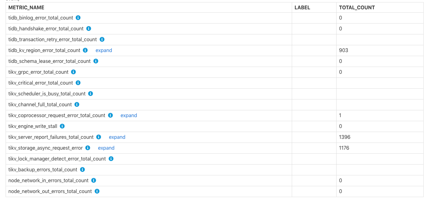 Errors Occurred in Each Component 报表