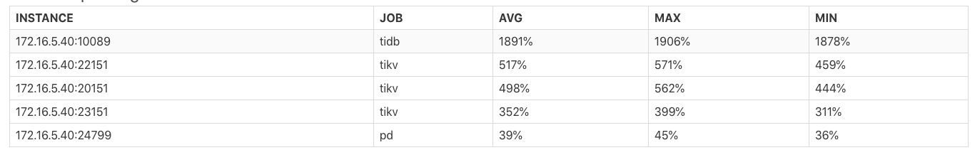 Instance CPU Usage 报表