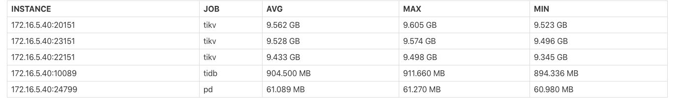 Instance Memory Usage 报表