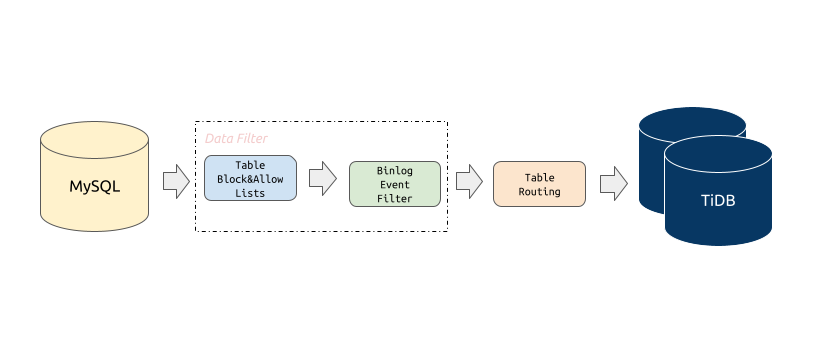 DM Core Features