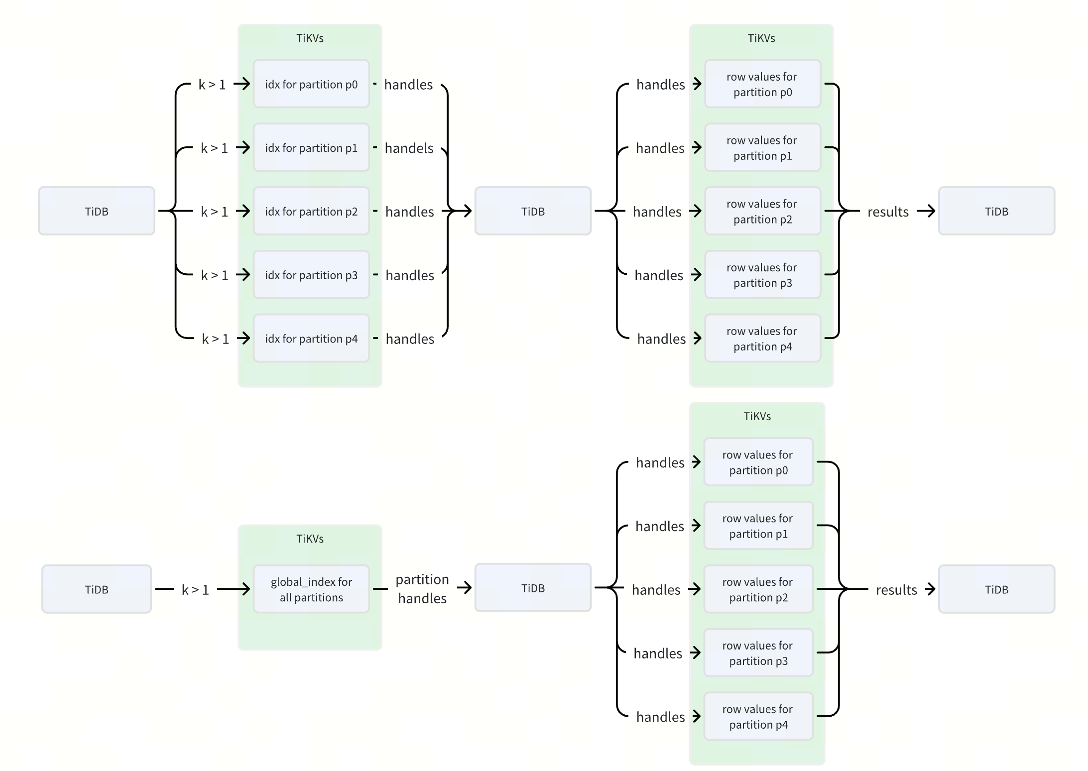 Mechanism of Global Indexes