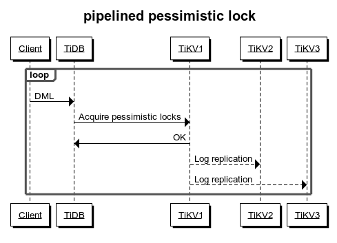 Pipelined pessimistic lock