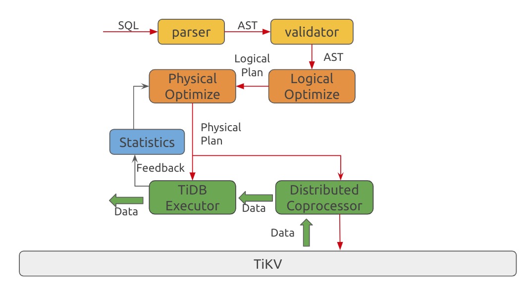 SQL Optimization