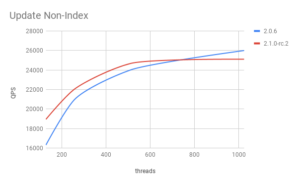 update non-index