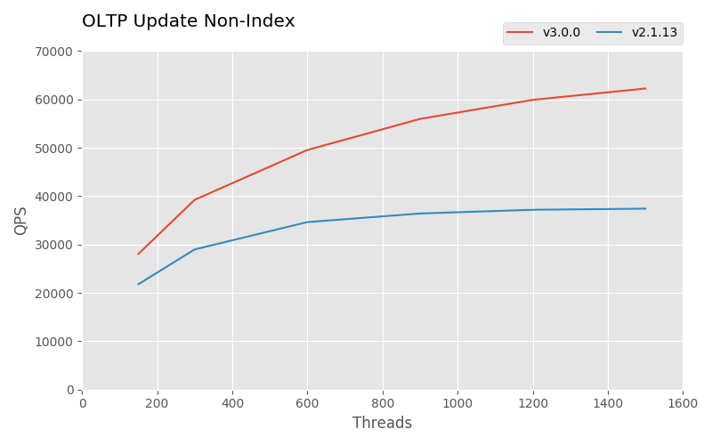 update non-index