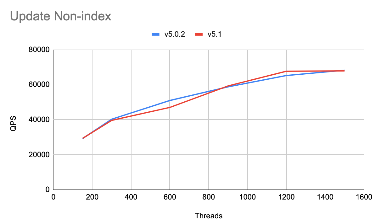Update Non-index