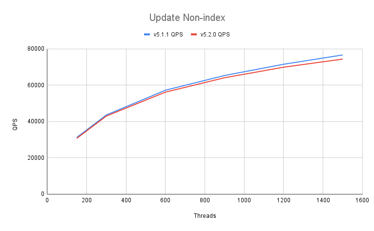 Update Non-index