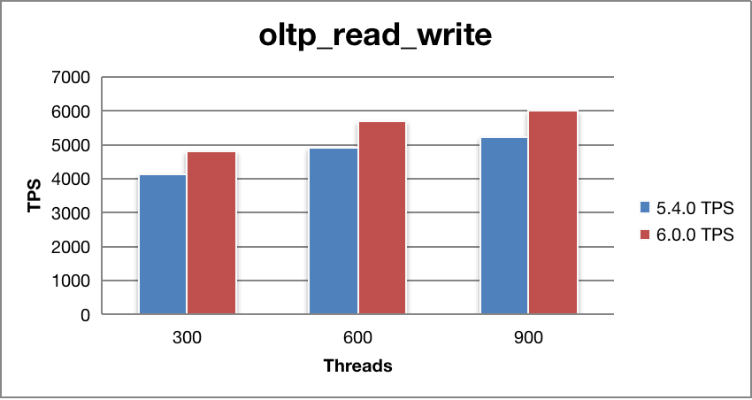 Read Write