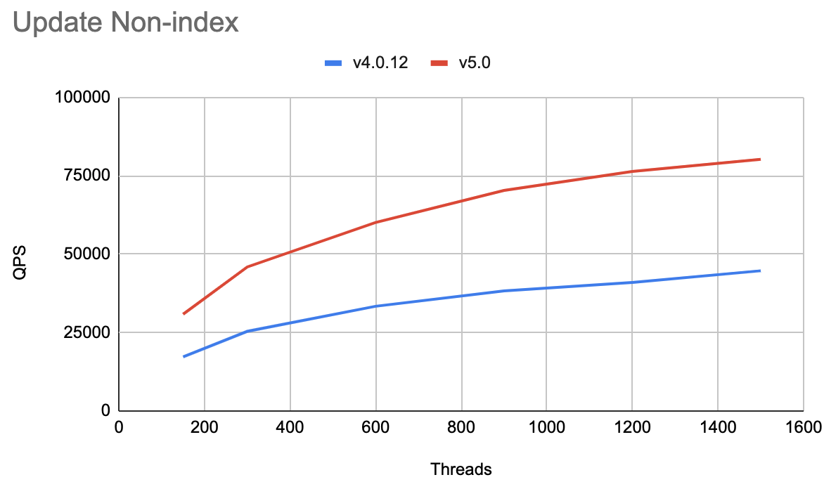 Update Non-index