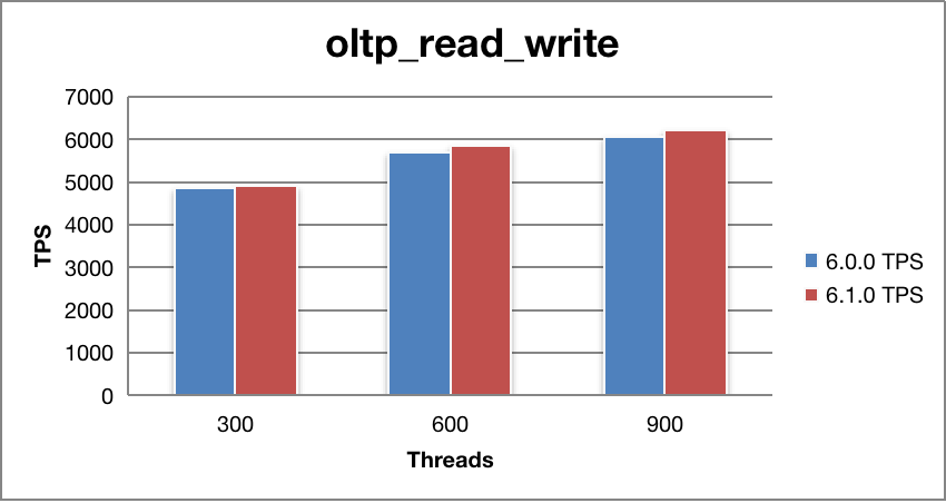 Read Write