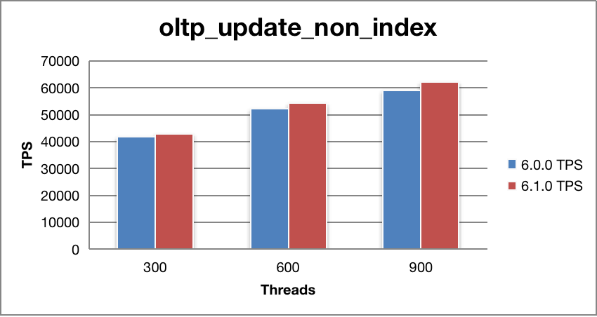Update Non-index