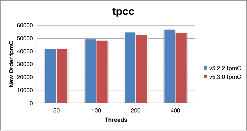 TPC-C