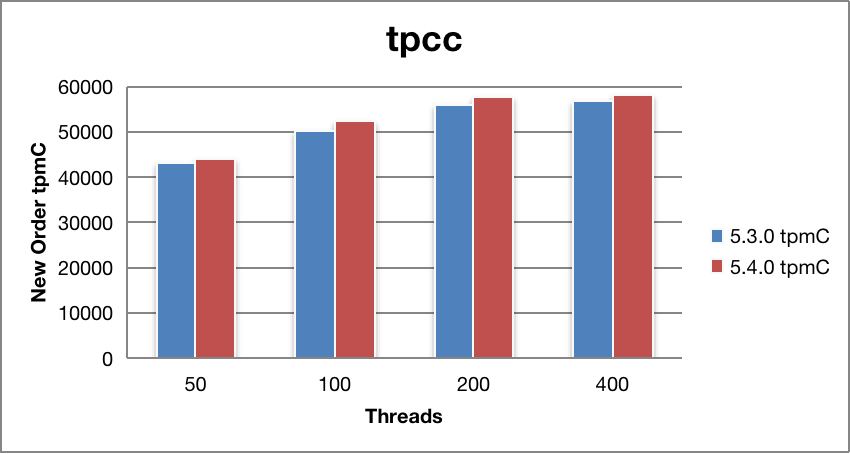 TPC-C