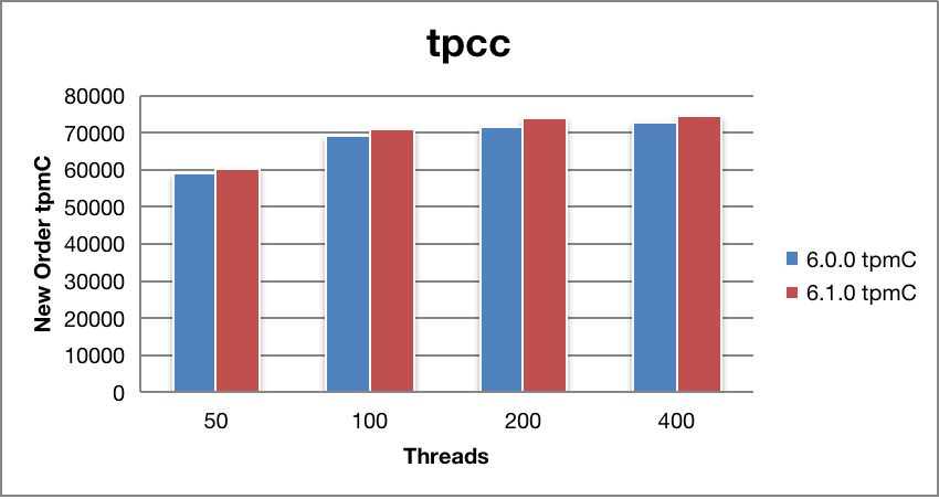 TPC-C