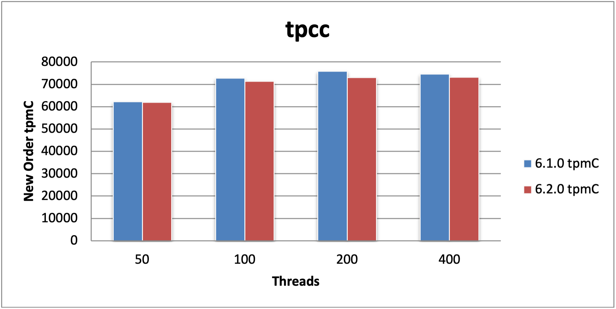 TPC-C