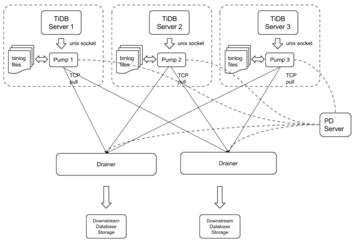TiDB Binlog architecture