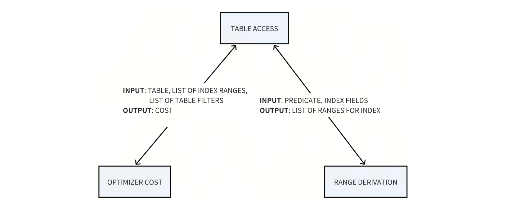 Table Access Path Selection
