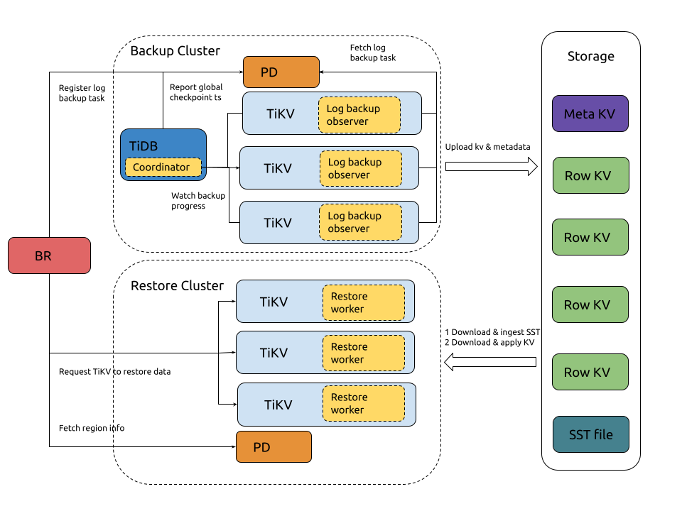 BR log backup and PITR architecture