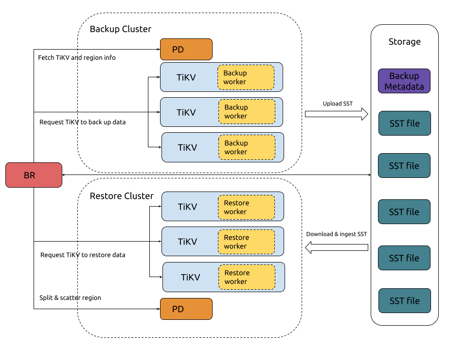 BR snapshot backup and restore architecture