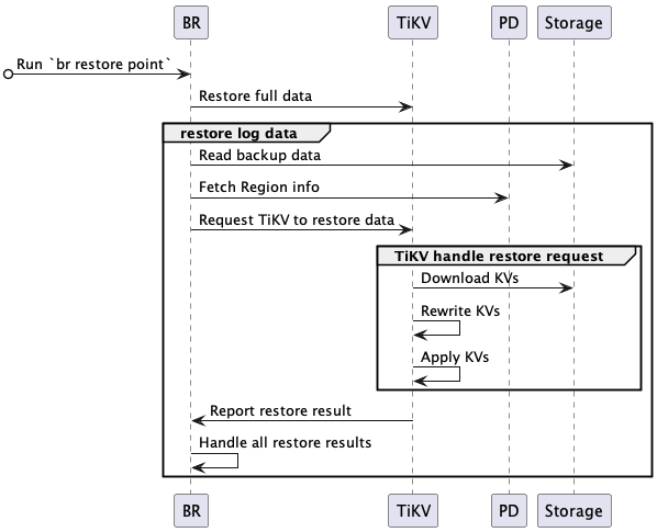 Point-in-time recovery process design