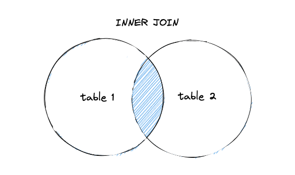 Inner Join