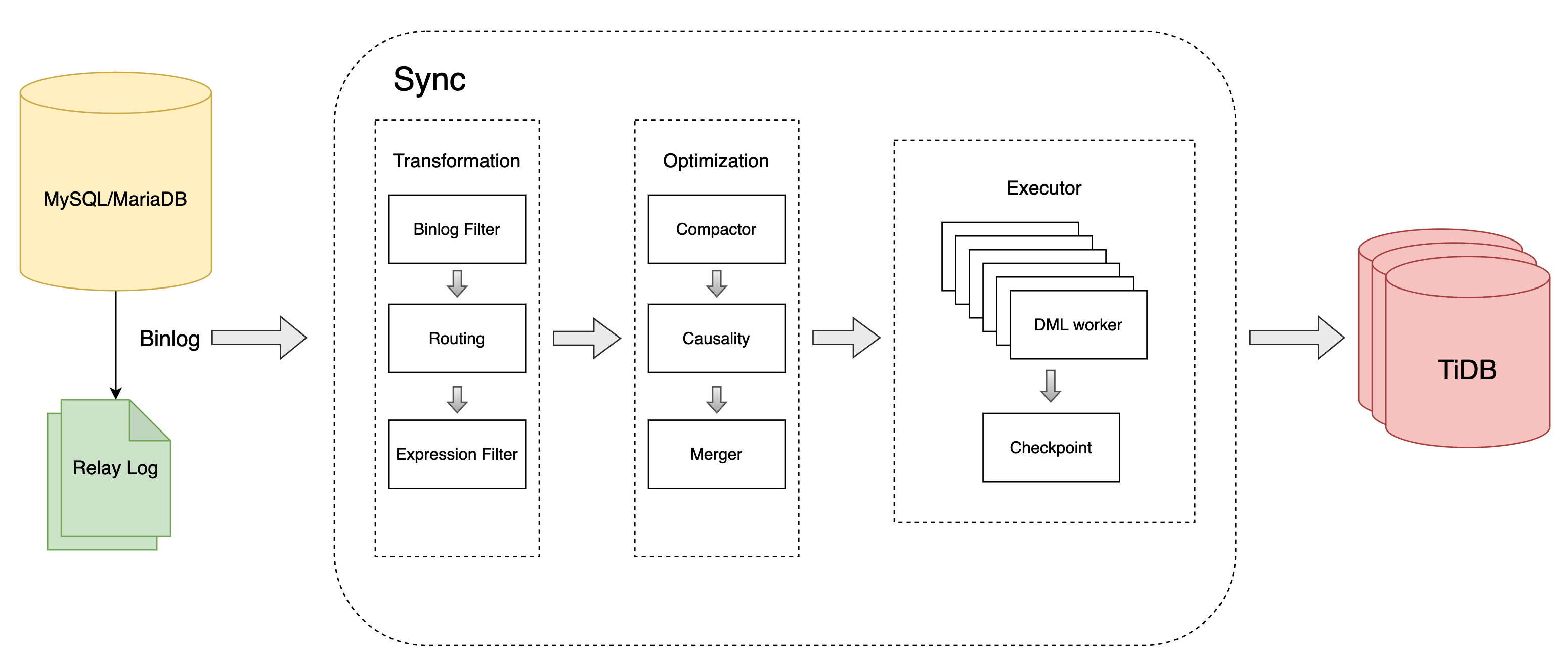 DML processing logic