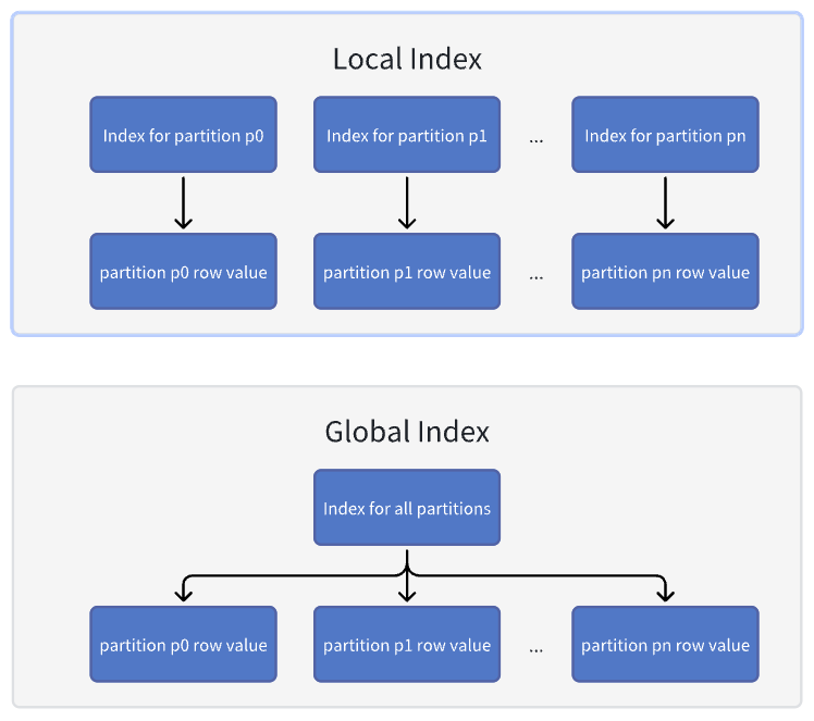 Global Index vs. Local Index