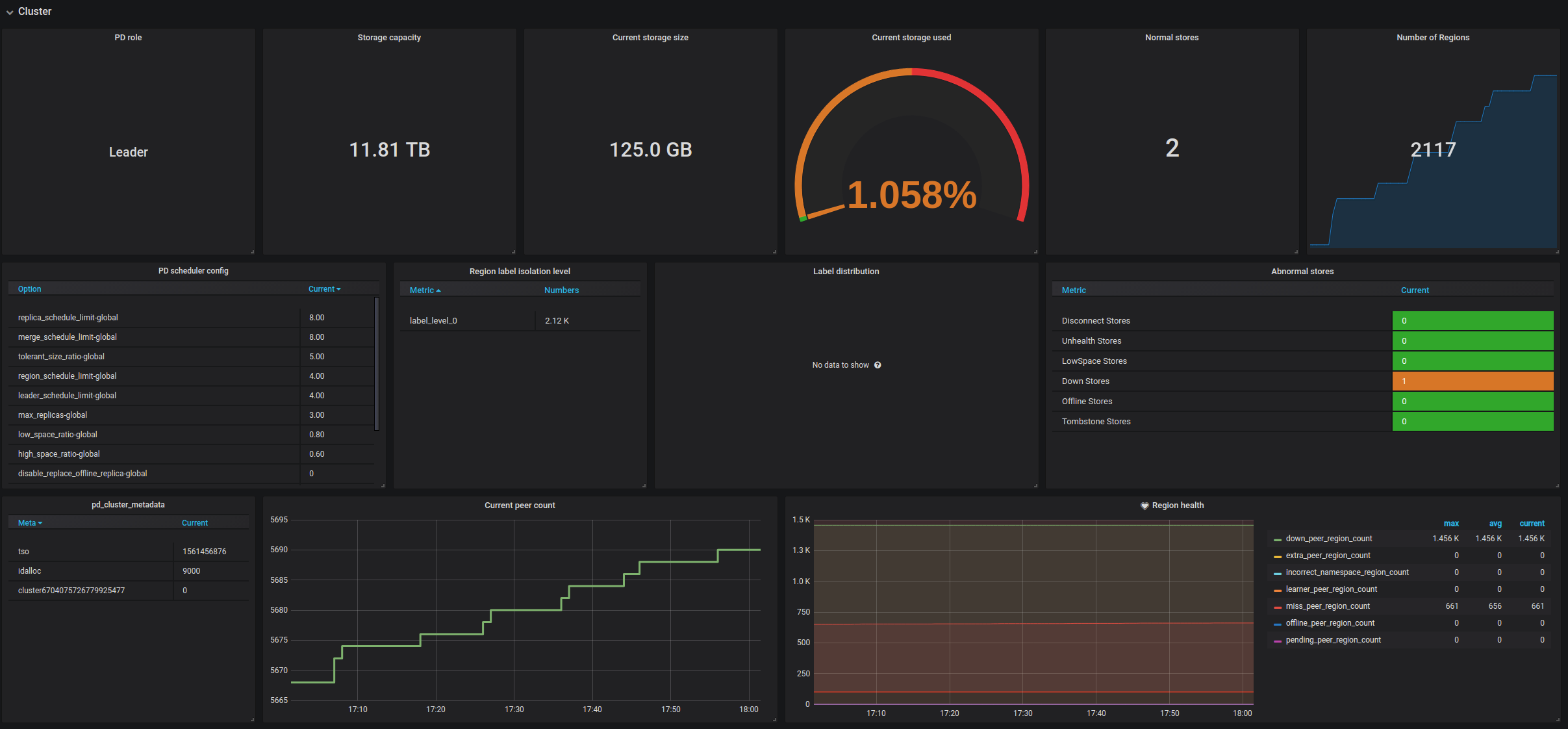PD Dashboard - Cluster metrics