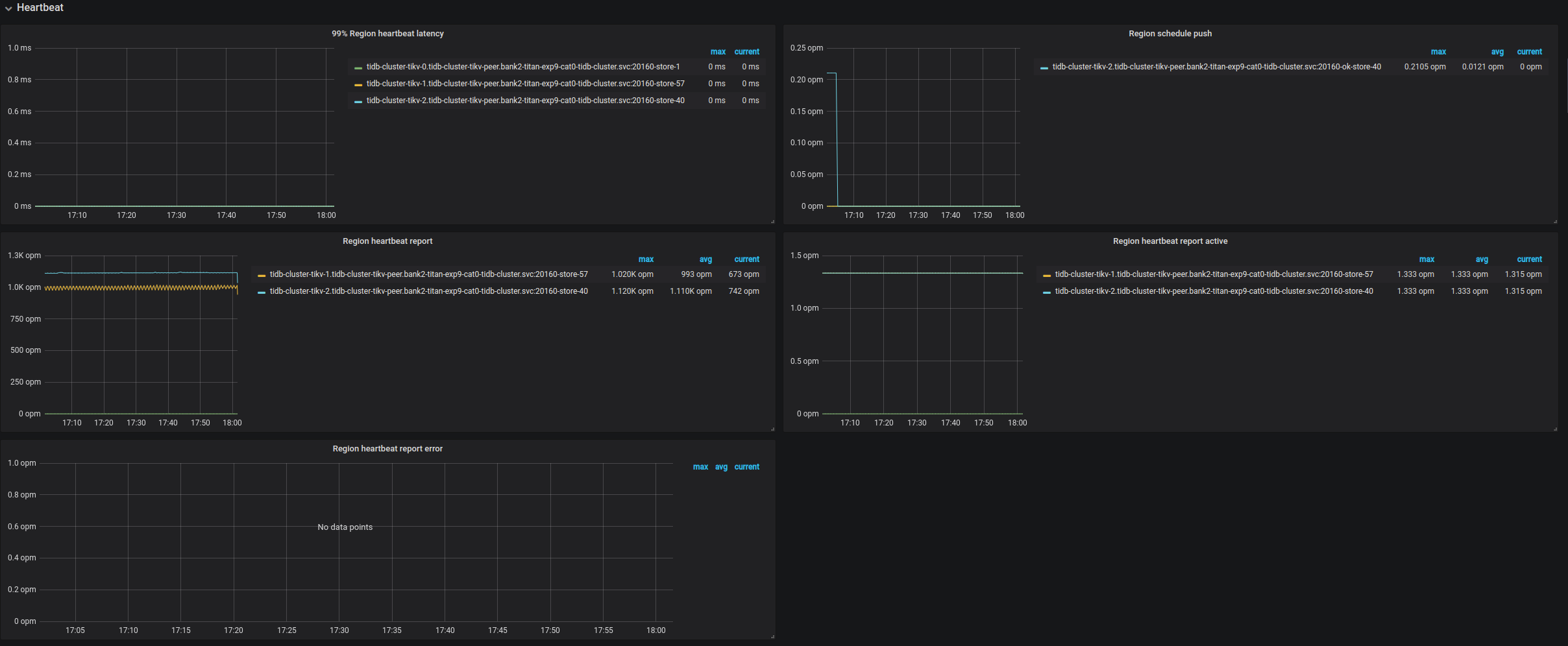 PD Dashboard - Heartbeat metrics