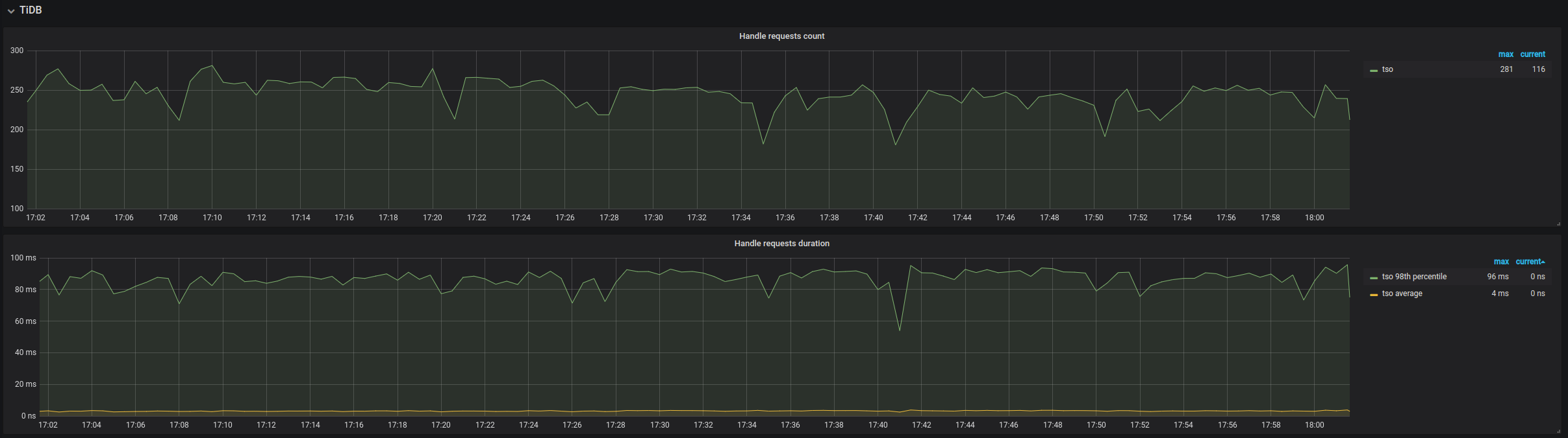 PD Dashboard - TiDB metrics