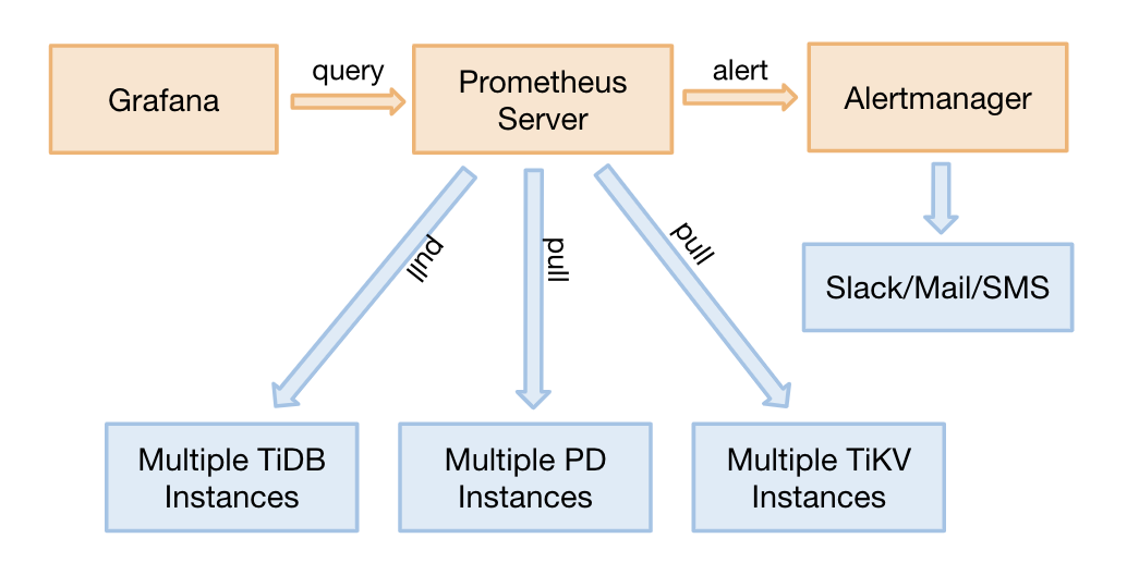 The monitoring architecture in the TiDB cluster