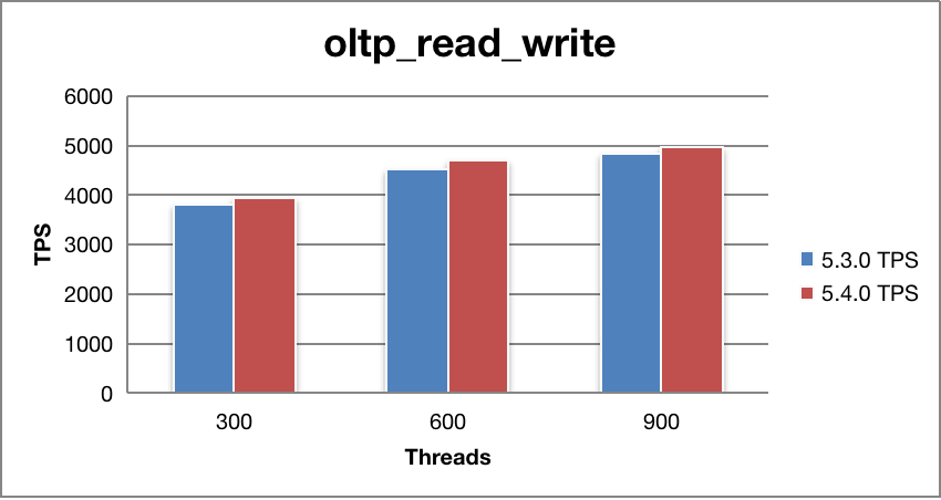 Read Write