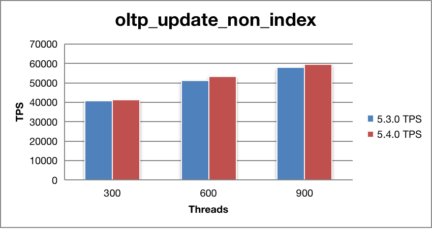 Update Non-index