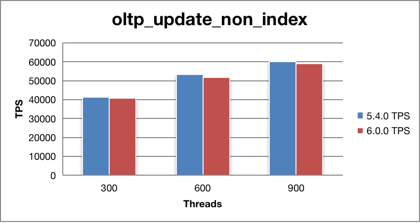 Update Non-index