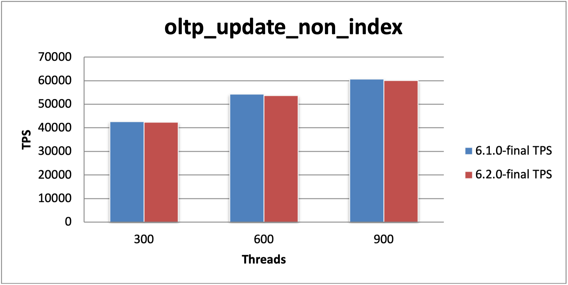 Update Non-index