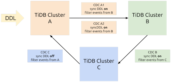 TiCDC cyclic replication