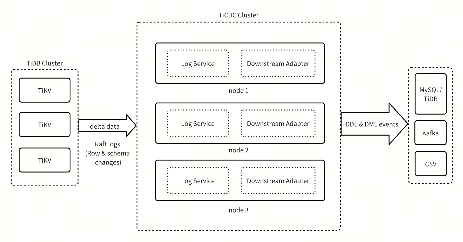 TiCDC New Architecture