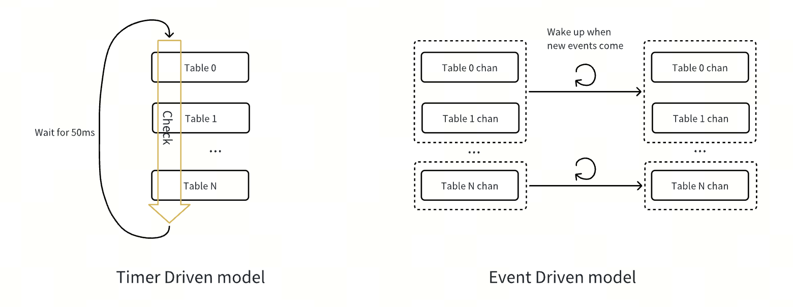 Comparison between the TiCDC classic and new architectures