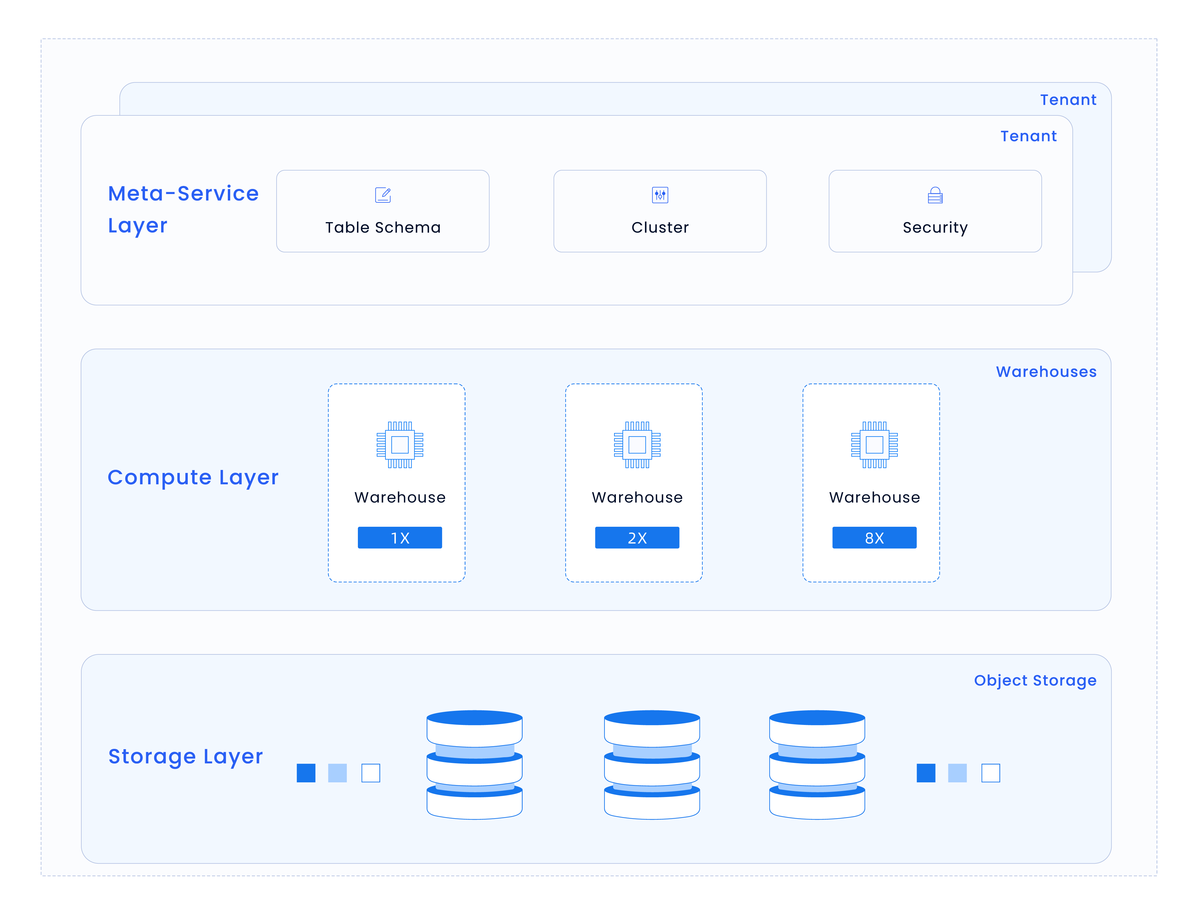 TiDB Cloud Lake Architecture