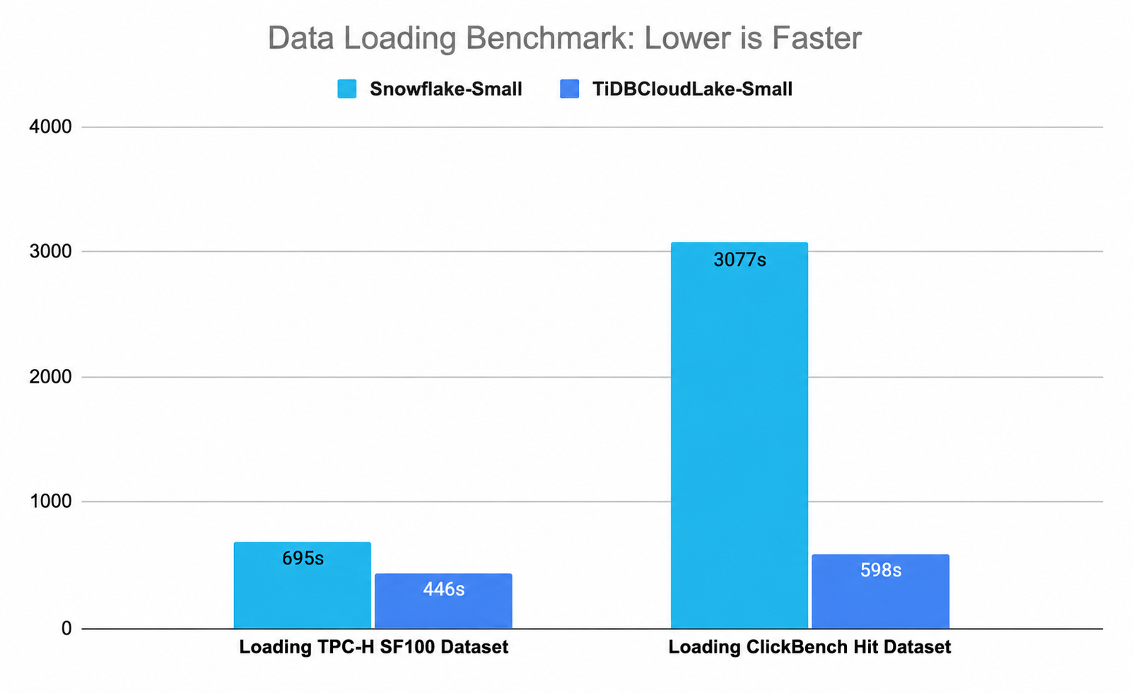 Data loading benchmark