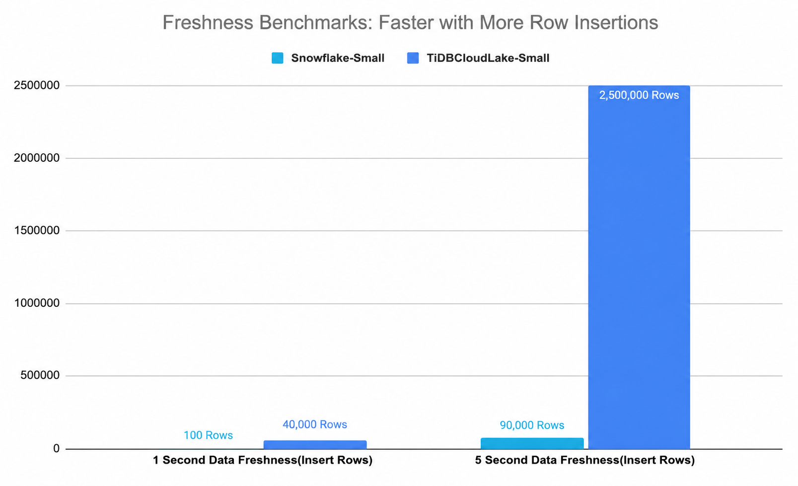 Freshness benchmark