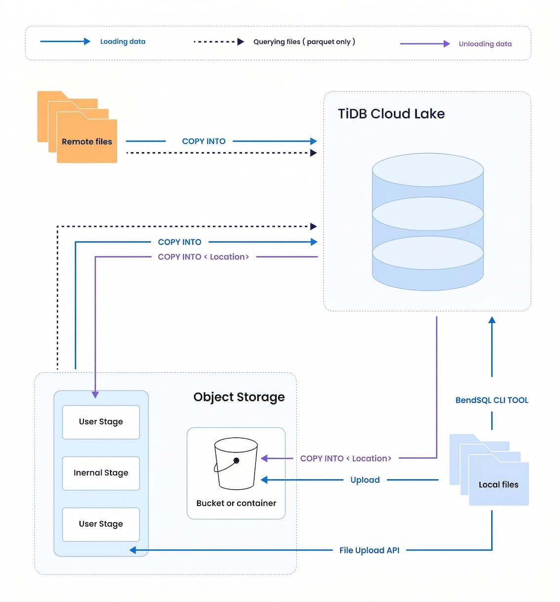 Data Loading and Unloading Overview