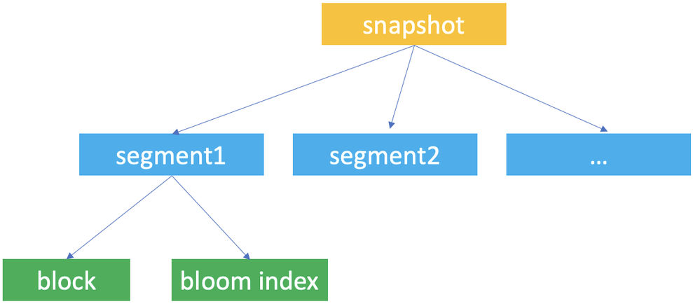 Data storage structure