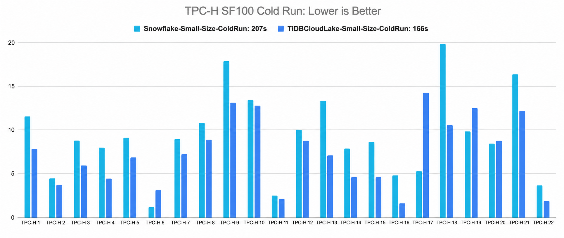 TPC-H SF100 Cold Run Benchmark