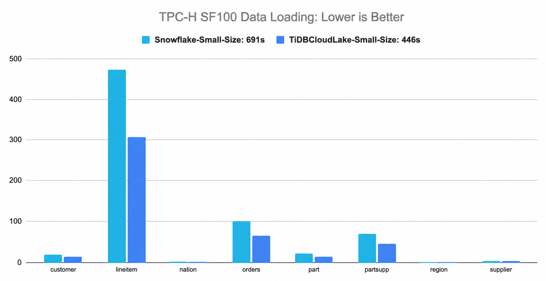 TPC-H SF100 data loading benchmark