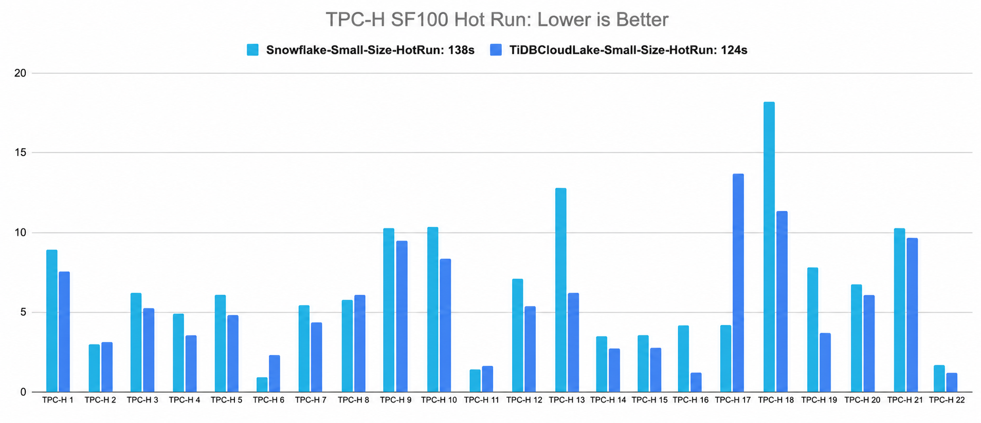 TPC-H SF100 Hot Run Benchmark